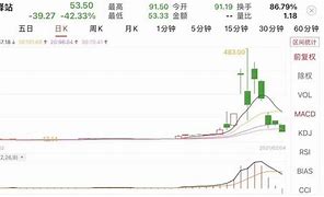 散户抱团概念股普涨，游戏驿站暴涨%