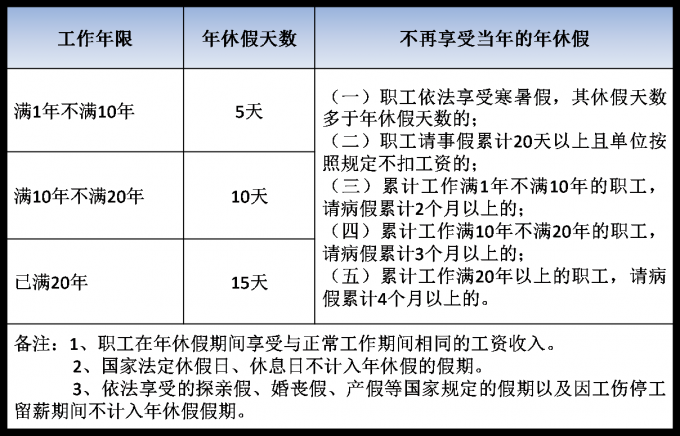 带薪年休假的法律问题