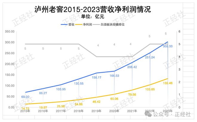 财报速递：泸州老窖2024年半年度净利润80.28亿元