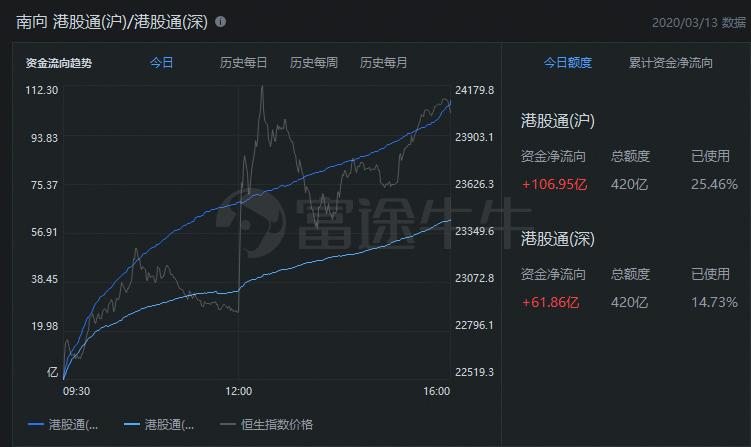 恒指期货夜盘收跌0.92%，报17785点，低水204点