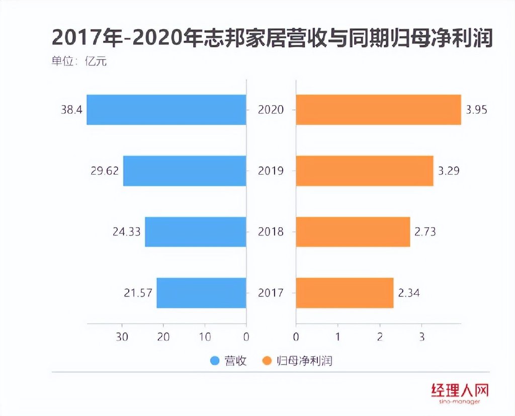 志邦家居：24-26 年营收及利润预测，买入评级