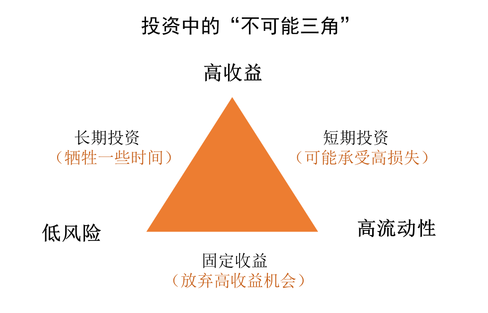 如何计算和理解投资平台基金的投资收益？这些收益如何进行风险管理？