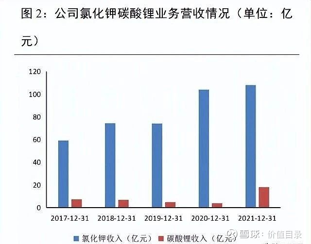 盐湖股份：公司钾肥产品以铁路运输为主，铁路发运量占钾肥销量的90%左右