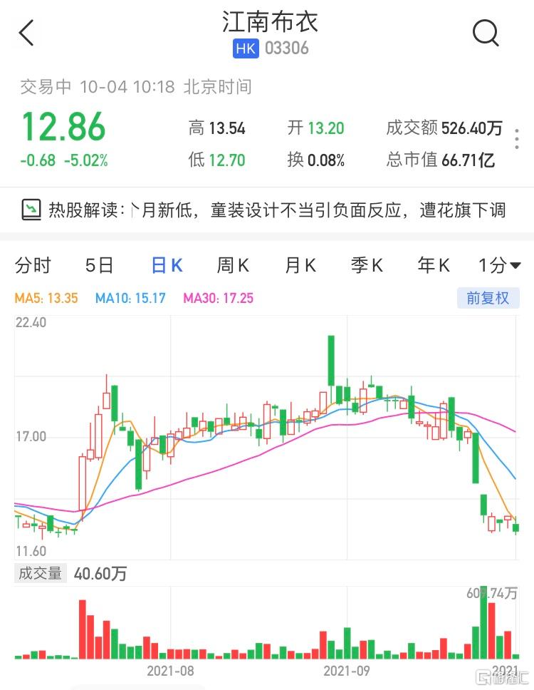 江南布衣早盘涨近4% 下周有望获纳入恒生综合小型股指数