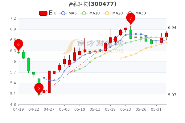 雾芯科技上涨2.1%，报1.705美元/股