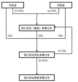 宏达股份：控股股东变更为蜀道集团