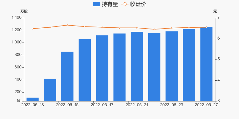 沪农商行高级管理人员张宏彪增持5万股，增持金额33.3万元