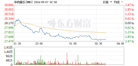 美股异动 | 铝板块走低 美国铝业(AA.US)跌超4.6%