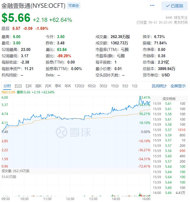 金融壹账通下跌10.98%，报1.095美元/股