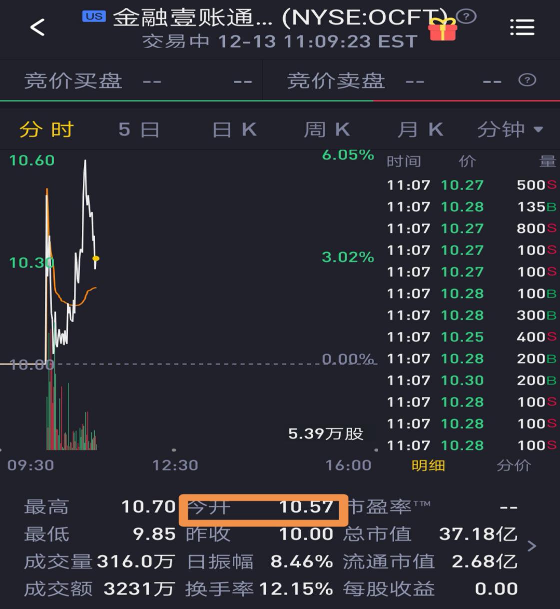 金融壹账通下跌10.98%，报1.095美元/股