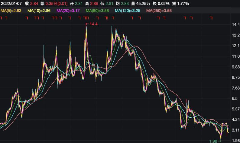 泛华控股集团下跌2.44%，报1.2美元/股