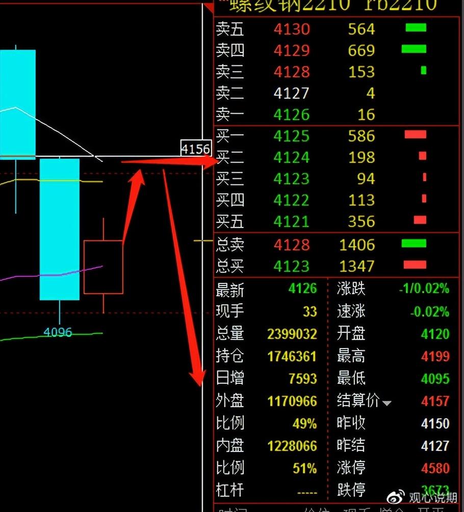 期货减仓为什么会导致价格下跌？这种减仓行为如何影响市场供需？