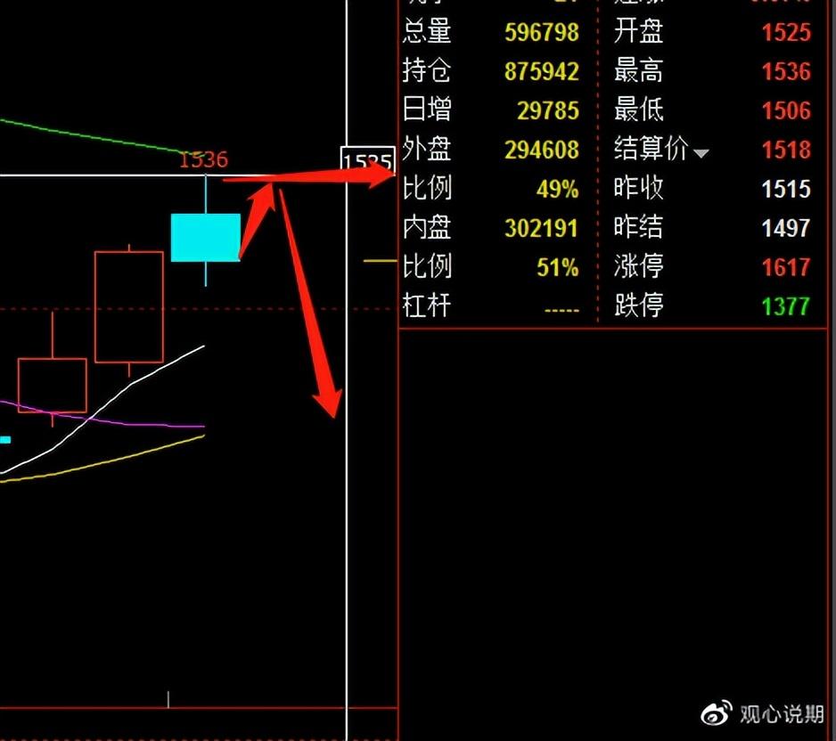 期货减仓为什么会导致价格下跌？这种减仓行为如何影响市场供需？