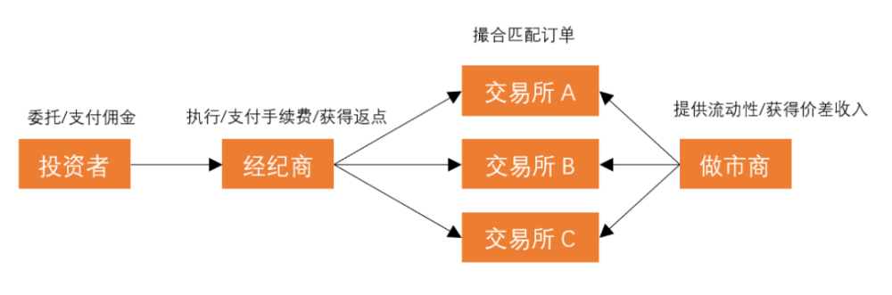 如何理解市场中的交易场所？这些场所对交易流程有何作用？