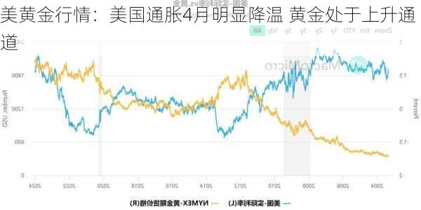 美国通胀降温：黄金多头走势不定？