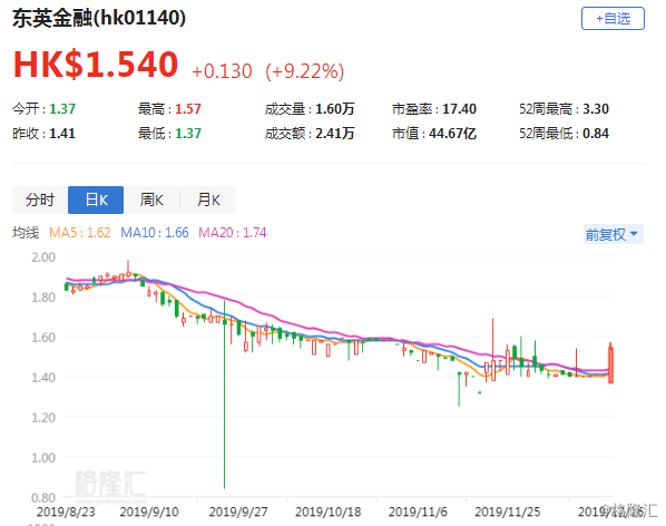 正乾金融控股发布中期业绩 股东应占溢利948.8万港元今日复牌