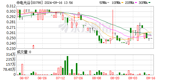 正乾金融控股发布中期业绩 股东应占溢利948.8万港元今日复牌