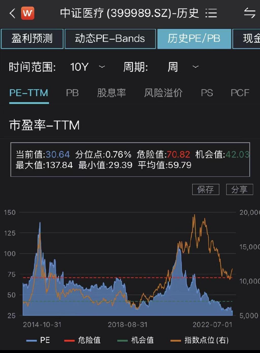 个股6连板！医药板块估值却跌至历史低点，什么情况？