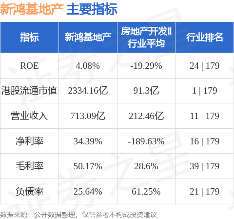 交银国际：维持新鸿基地产“买入”评级 目标价下调至96.1港元