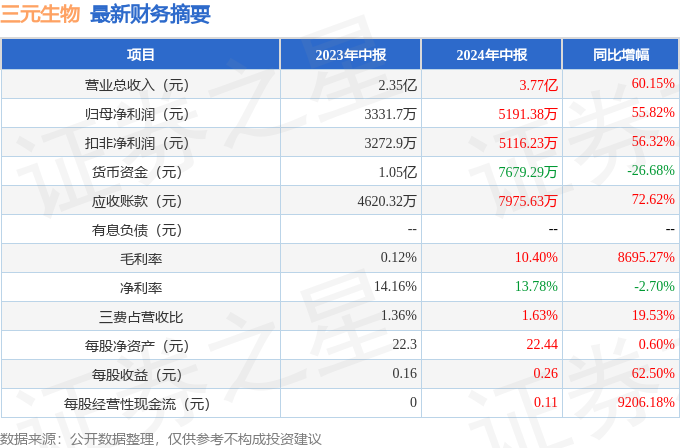 三元生物:2024年半年度权益分派实施公告