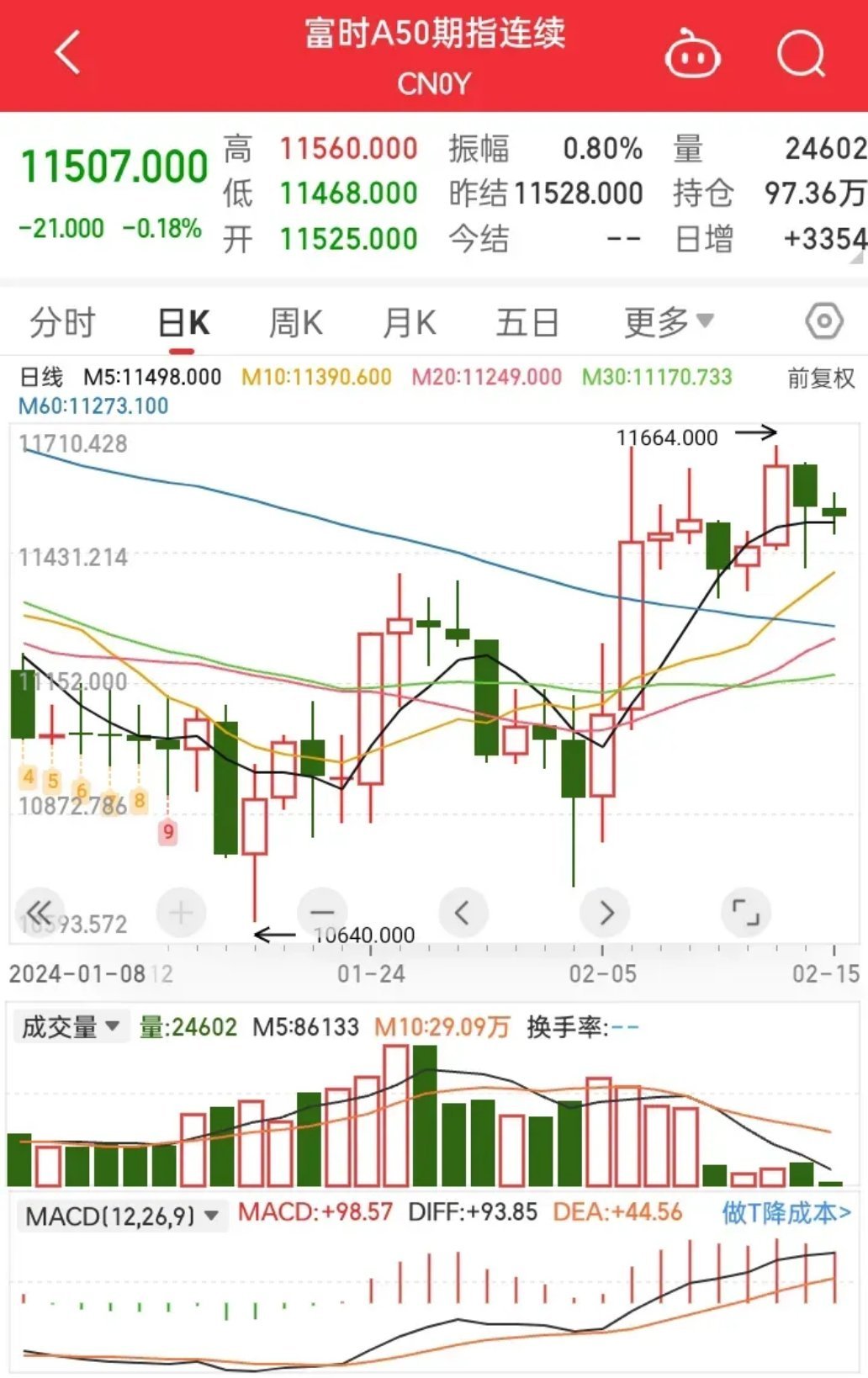 富时A50期指连续夜盘收涨0.09%，报11259点