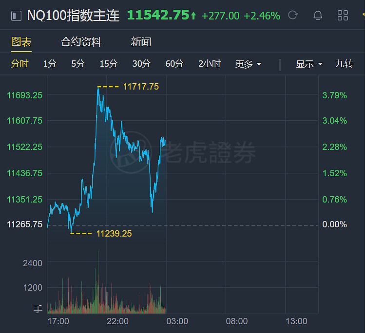 纳指期货和小盘股指期货周四涨超2%