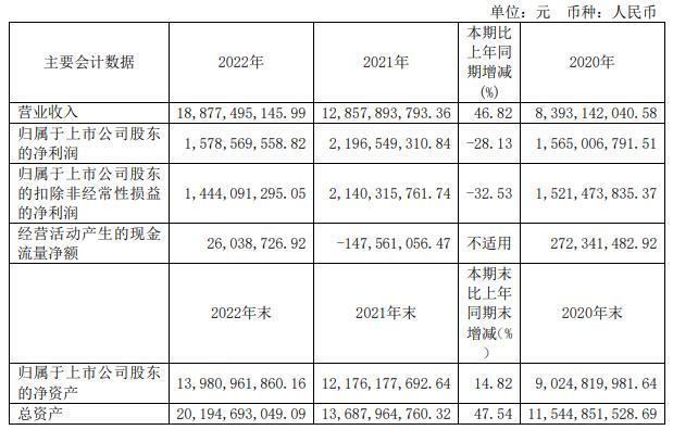 福斯特：上半年实现营业收入107.64亿元，同比增长1.39%