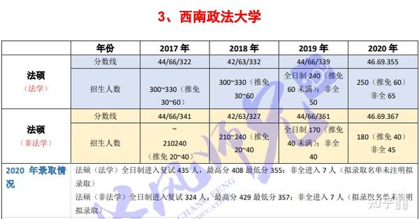 西财法律专硕几年