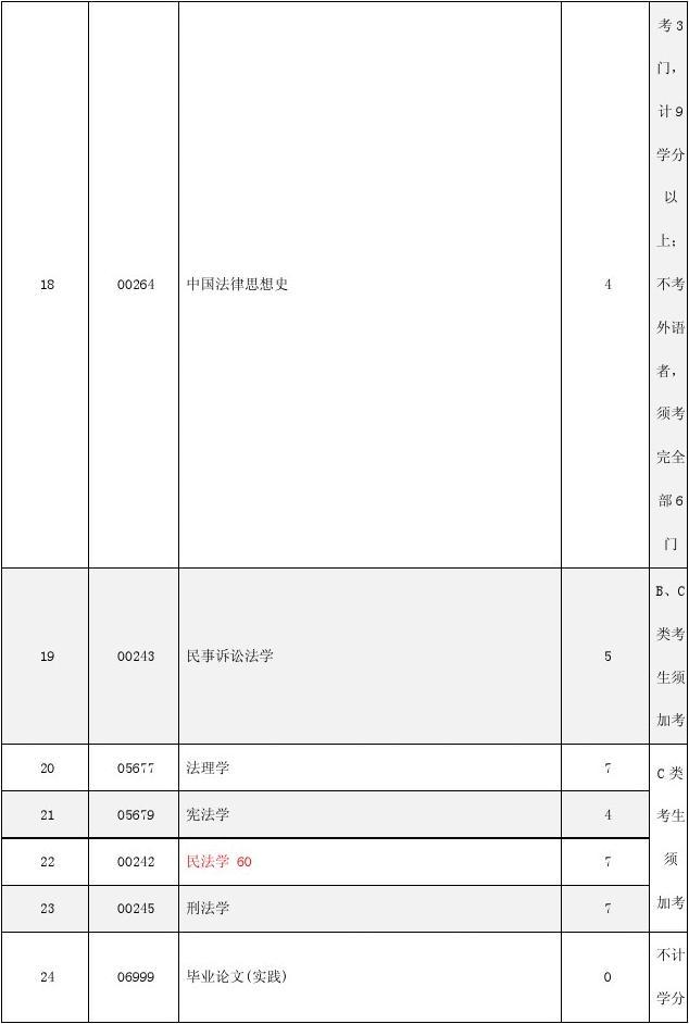 自考本科法律科目表