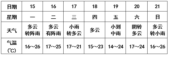 早晨天气节目(10月25日上午7时)