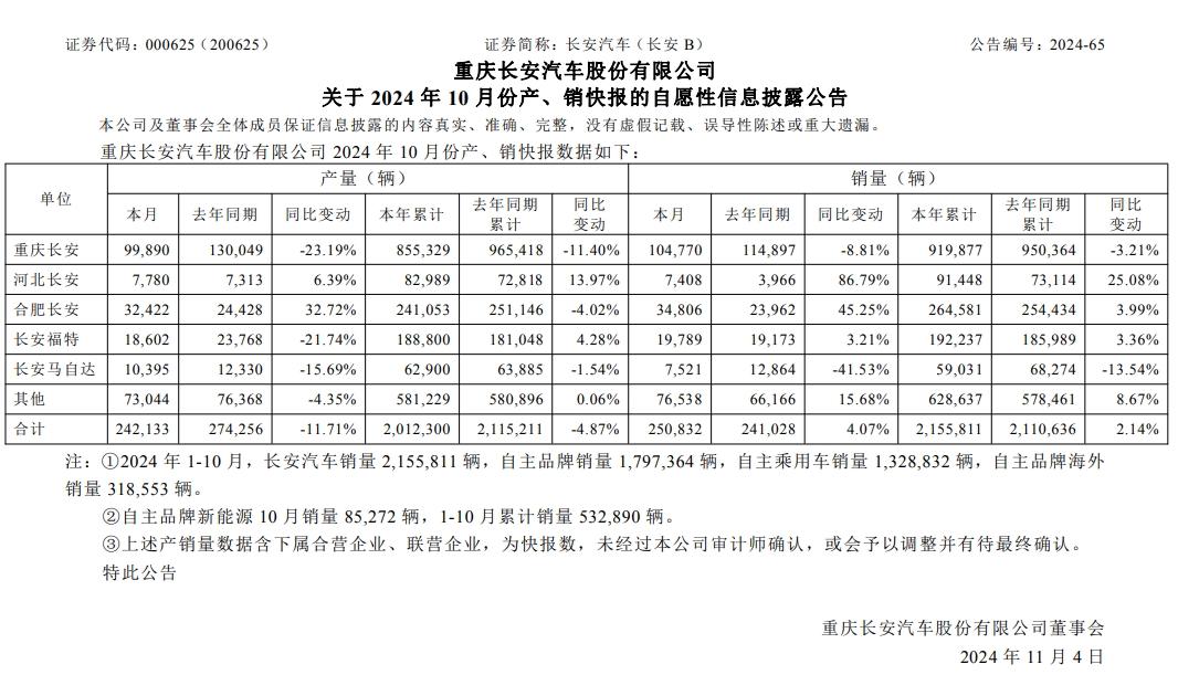 燃油车保底,新能源未发力 长安汽车能否完成280万辆目标?