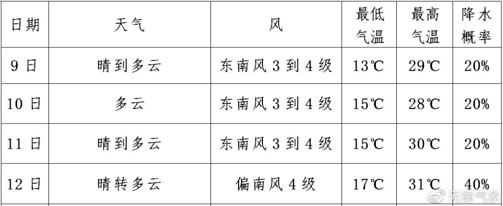 天文台今早录得最低气温20.9度 入秋以来最低纪录