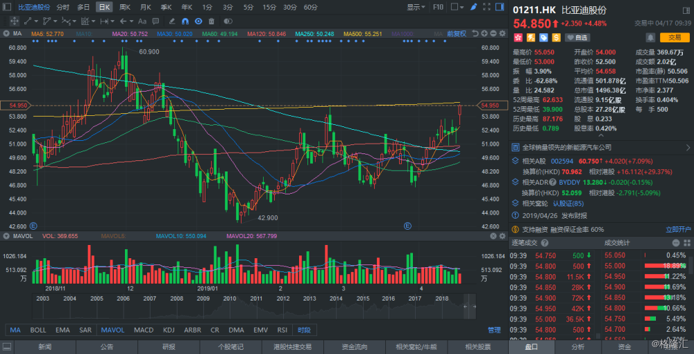 港股低收468点 成交突破2千亿元 新能源车股受压