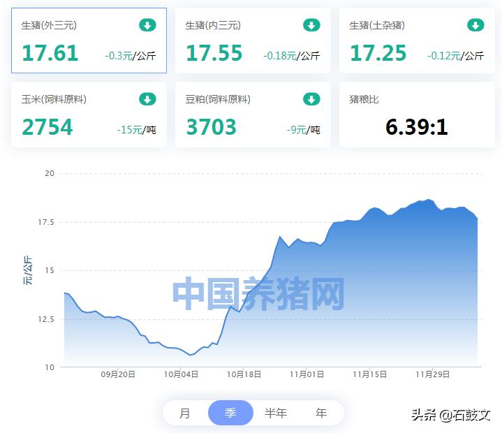 内地10月CPI按年升0.3% PPI跌2.9% 均逊预期