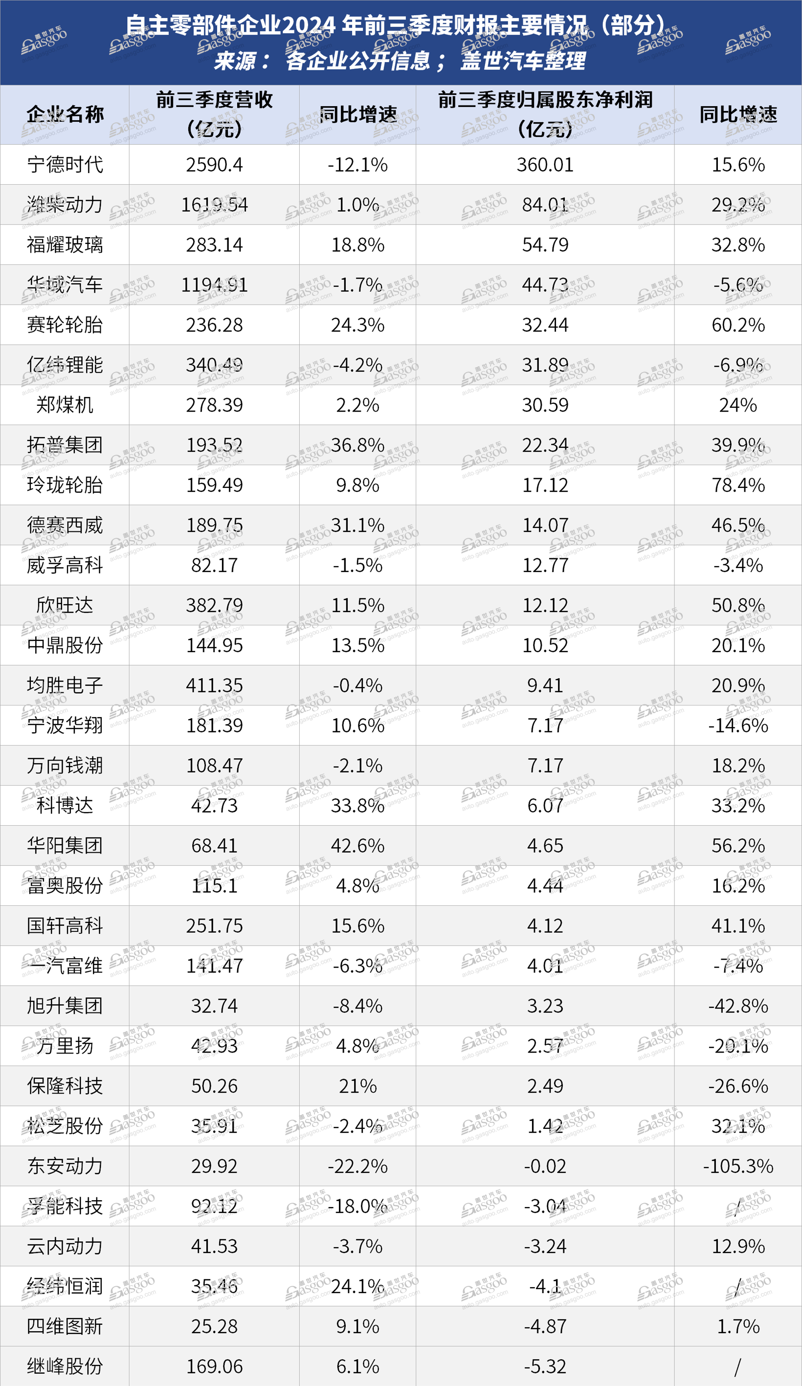 汽车零部件供应商，依然很能赚