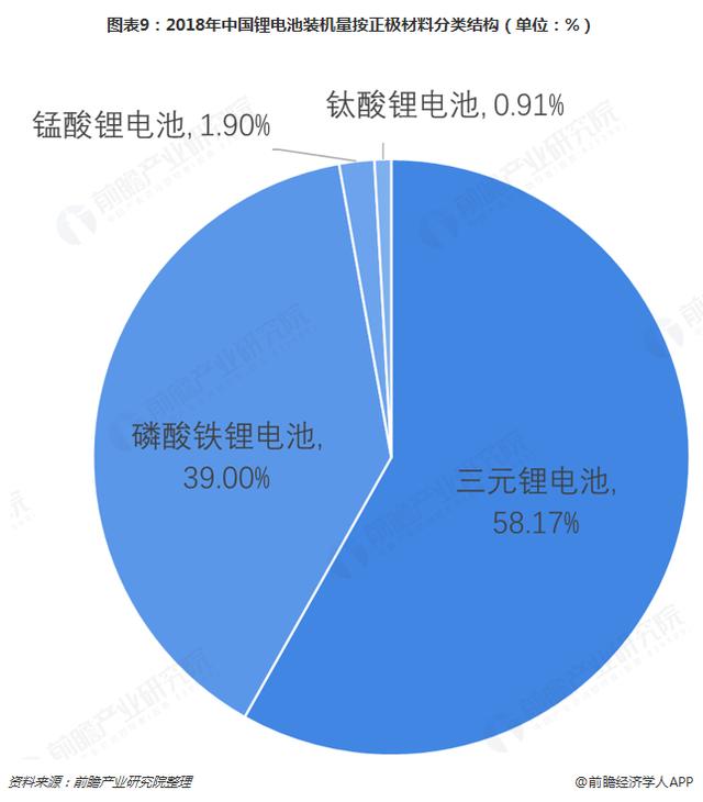 10月份磷酸铁锂电池装车量占比近八成