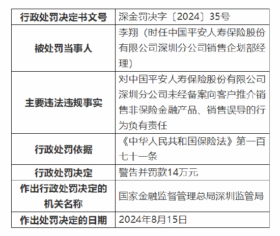 平安人寿深圳分公司被罚98万：因销售误导等六项违法违规事实