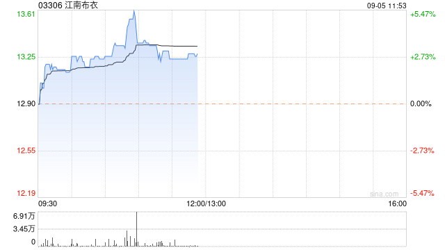 江南布衣早盘涨近4% 下周有望获纳入恒生综合小型股指数