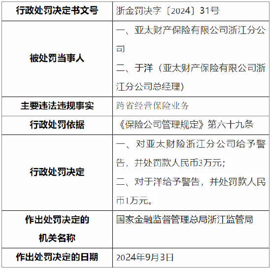 亚太财险浙江分公司被罚：因跨省经营保险业务