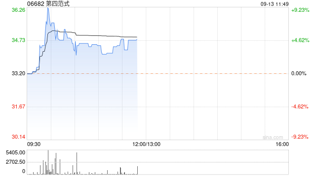 第四范式早盘涨逾4% 约1.315亿股内资股转为公司H股已完成