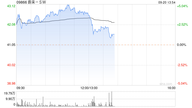 蔚来-SW早盘涨超4% 大摩给予目标价47.4港元